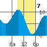 Agnes Cove tide chart for Sunday, February 7, 2021