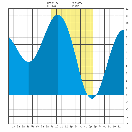 Agnes Cove tide chart for Monday, February 8, 2021