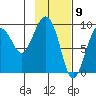 Agnes Cove tide chart for Tuesday, February 9, 2021