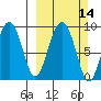 Agnes Cove tide chart for Sunday, March 14, 2021