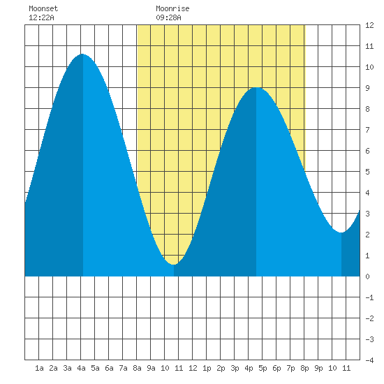 Agnes Cove tide chart for Wednesday, March 17, 2021