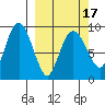 Agnes Cove tide chart for Wednesday, March 17, 2021