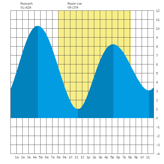 Agnes Cove tide chart for Thursday, March 18, 2021