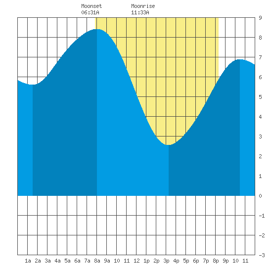 Agnes Cove tide chart for Monday, March 22, 2021
