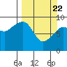 Agnes Cove tide chart for Monday, March 22, 2021