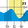 Agnes Cove tide chart for Tuesday, March 23, 2021