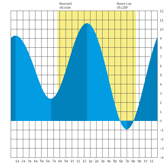 Agnes Cove tide chart for Friday, March 26, 2021