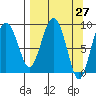 Agnes Cove tide chart for Saturday, March 27, 2021
