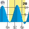 Agnes Cove tide chart for Sunday, March 28, 2021