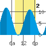 Agnes Cove tide chart for Tuesday, March 2, 2021