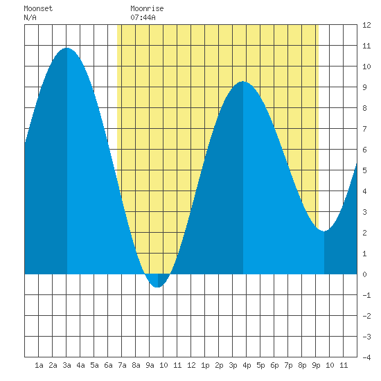 Agnes Cove tide chart for Wednesday, April 14, 2021