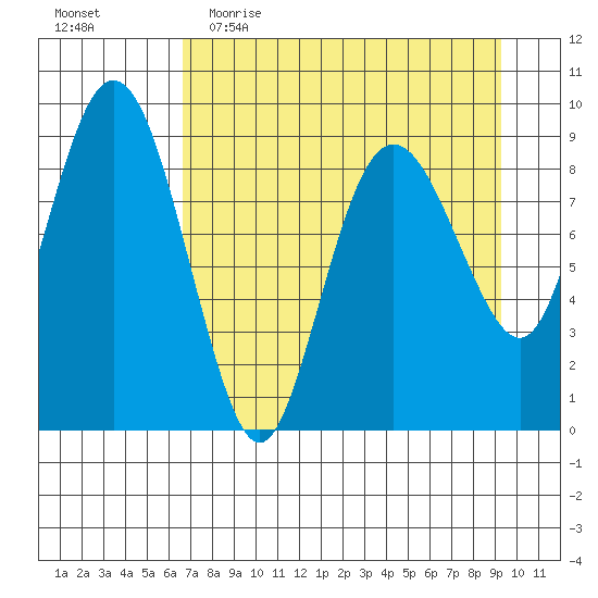 Agnes Cove tide chart for Thursday, April 15, 2021