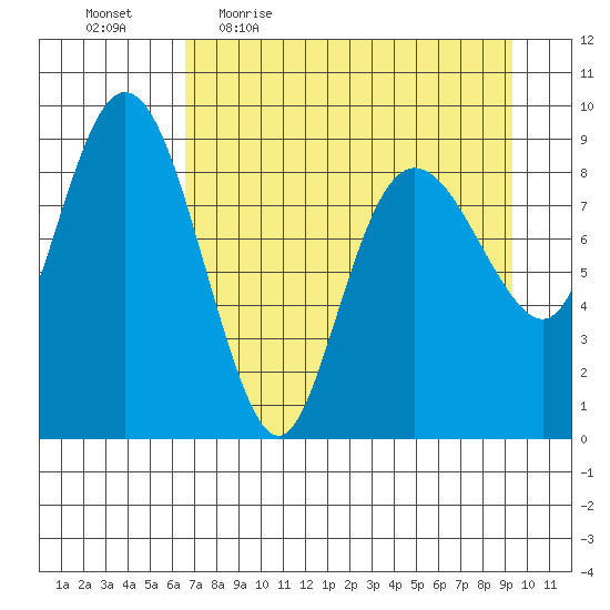 Agnes Cove tide chart for Friday, April 16, 2021