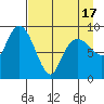 Agnes Cove tide chart for Saturday, April 17, 2021