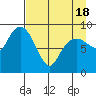 Agnes Cove tide chart for Sunday, April 18, 2021