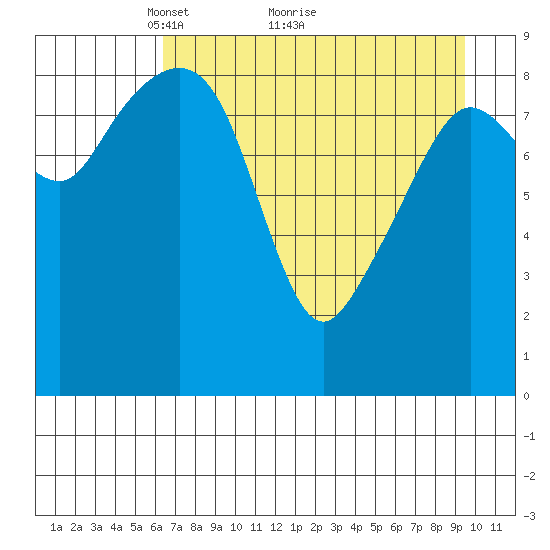 Agnes Cove tide chart for Tuesday, April 20, 2021