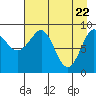 Agnes Cove tide chart for Thursday, April 22, 2021