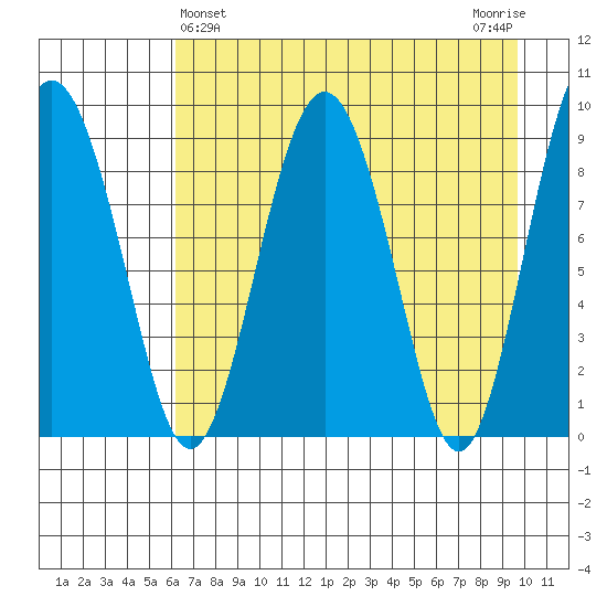 Agnes Cove tide chart for Sunday, April 25, 2021