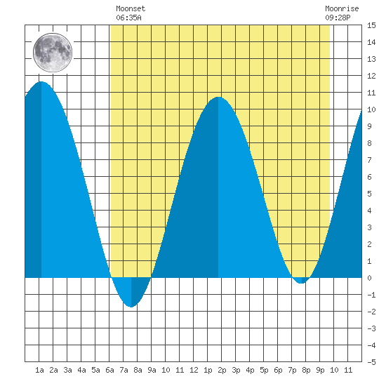 Agnes Cove tide chart for Monday, April 26, 2021