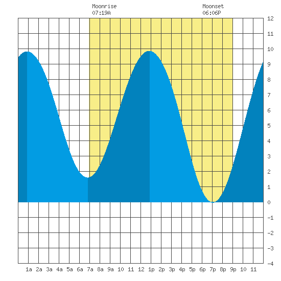 Agnes Cove tide chart for Friday, April 9, 2021