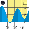 Agnes Cove tide chart for Tuesday, May 11, 2021