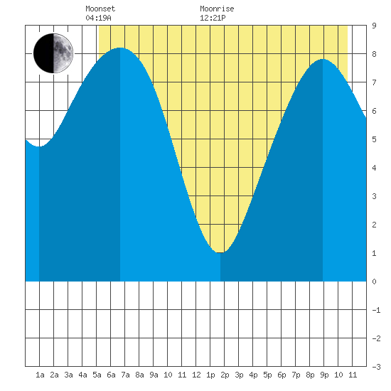 Agnes Cove tide chart for Wednesday, May 19, 2021