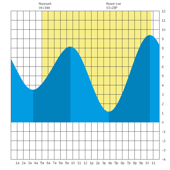 Agnes Cove tide chart for Friday, May 21, 2021