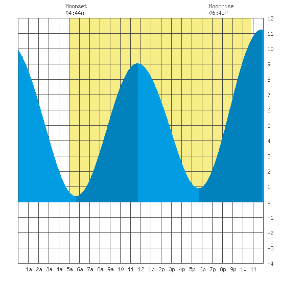Agnes Cove tide chart for Sunday, May 23, 2021