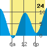 Agnes Cove tide chart for Monday, May 24, 2021