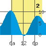 Agnes Cove tide chart for Sunday, May 2, 2021