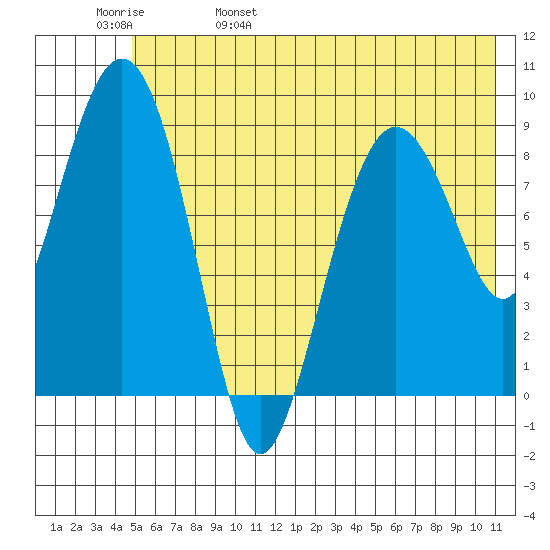 Agnes Cove tide chart for Sunday, May 30, 2021