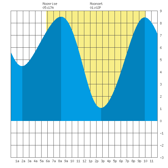 Agnes Cove tide chart for Tuesday, May 4, 2021