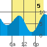 Agnes Cove tide chart for Wednesday, May 5, 2021