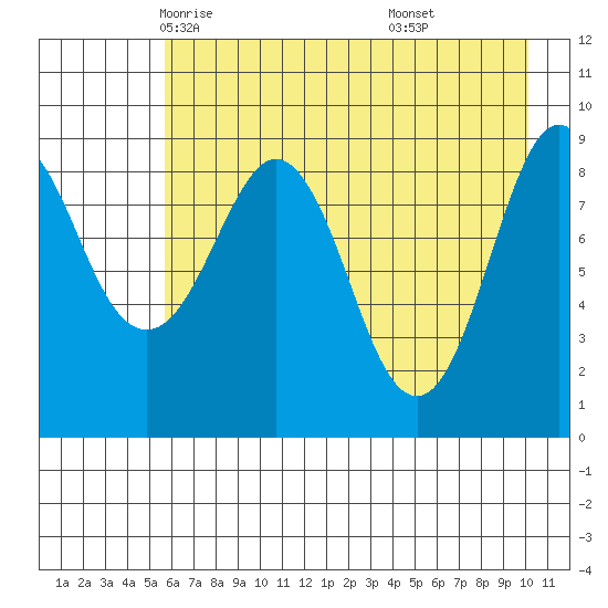 Agnes Cove tide chart for Thursday, May 6, 2021
