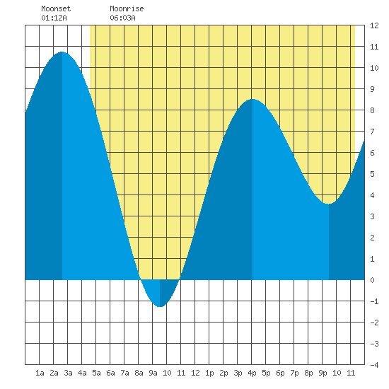 Agnes Cove tide chart for Saturday, June 12, 2021