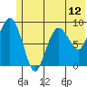 Agnes Cove tide chart for Saturday, June 12, 2021