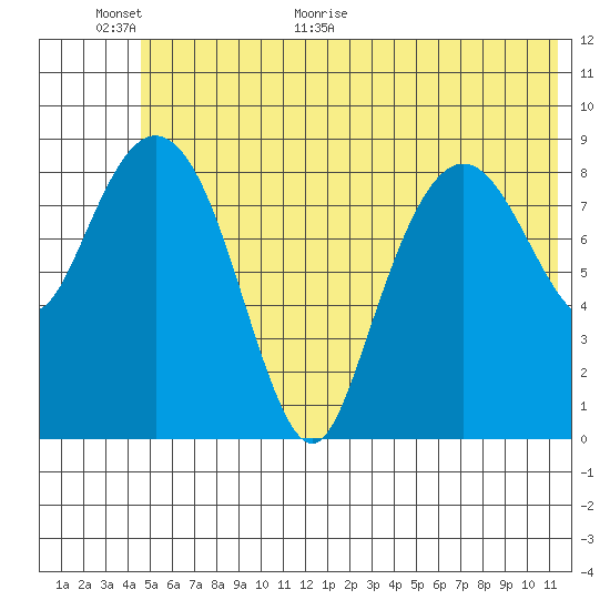 Agnes Cove tide chart for Wednesday, June 16, 2021