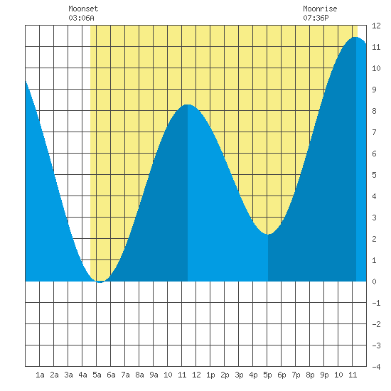 Agnes Cove tide chart for Monday, June 21, 2021