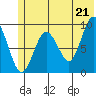 Agnes Cove tide chart for Monday, June 21, 2021
