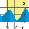 Agnes Cove tide chart for Wednesday, June 2, 2021