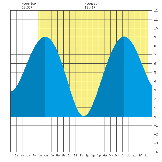 Agnes Cove tide chart for Wednesday, June 30, 2021