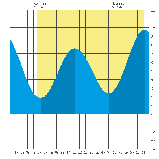 Agnes Cove tide chart for Saturday, June 5, 2021