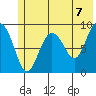 Agnes Cove tide chart for Monday, June 7, 2021