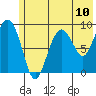 Agnes Cove tide chart for Saturday, July 10, 2021