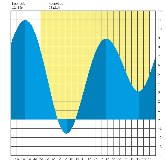 Agnes Cove tide chart for Sunday, July 11, 2021