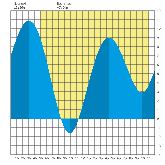 Agnes Cove tide chart for Monday, July 12, 2021