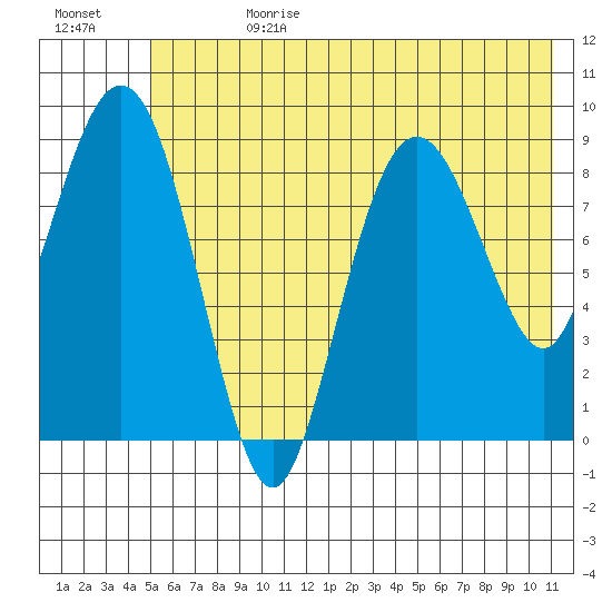 Agnes Cove tide chart for Tuesday, July 13, 2021