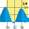 Agnes Cove tide chart for Wednesday, July 14, 2021