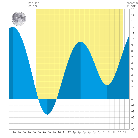 Agnes Cove tide chart for Friday, July 23, 2021