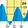 Agnes Cove tide chart for Saturday, July 24, 2021